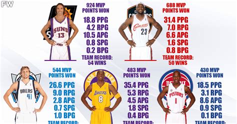 2006 mvp race.